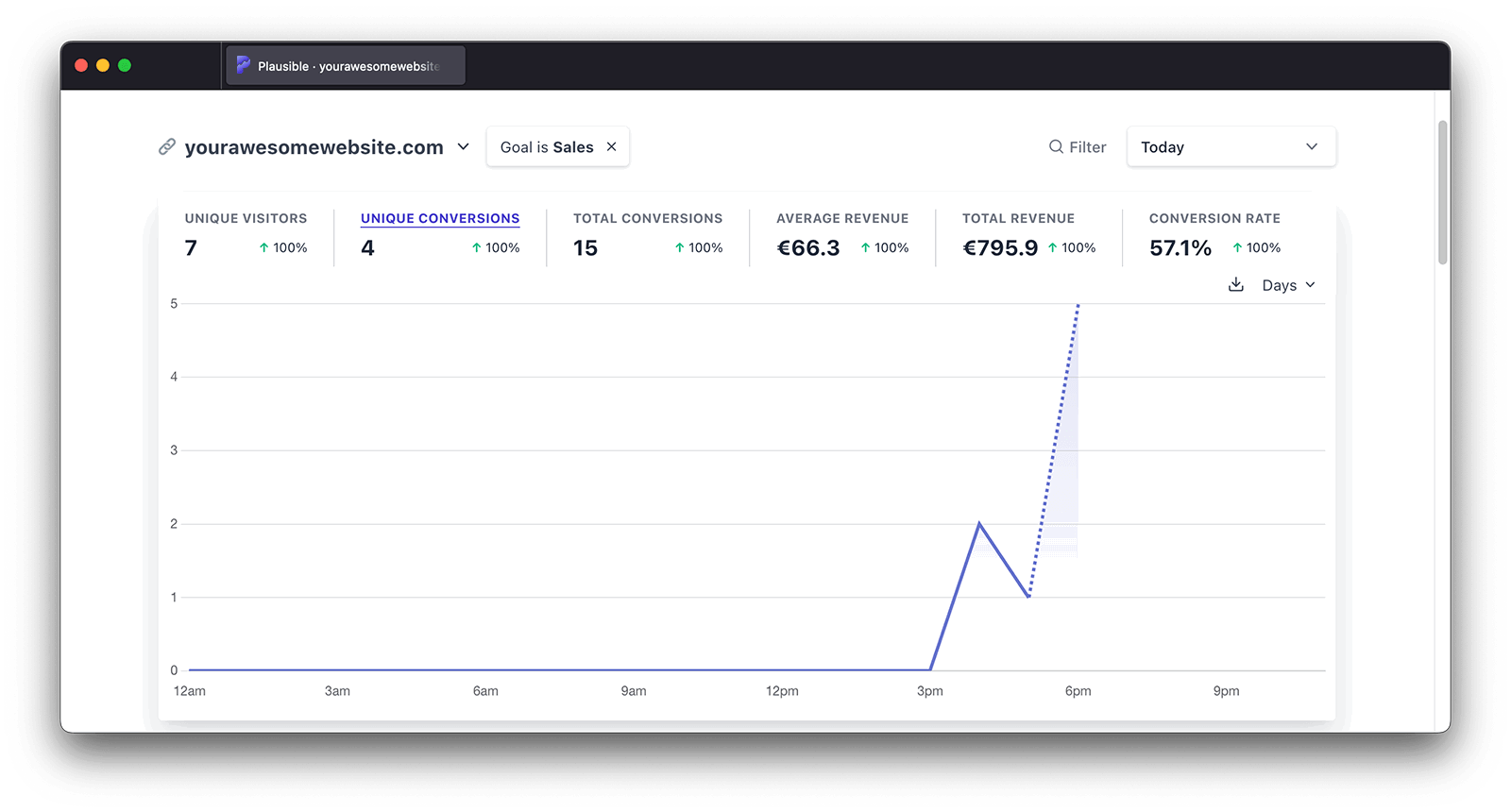 Ecommerce revenue goal top graph