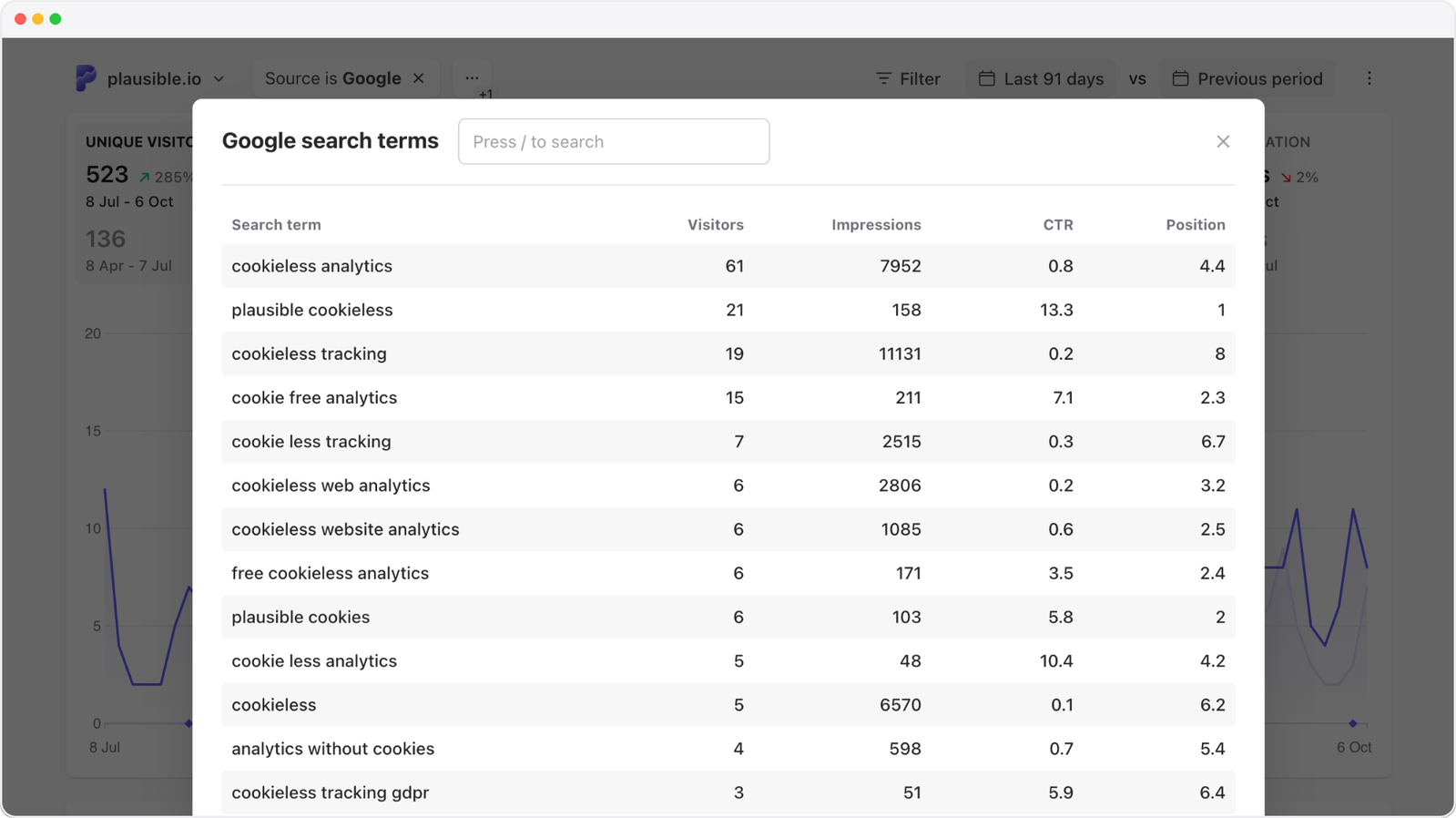 Expanded Google search terms report showing visitors, impressions, CTR and position in Plausible