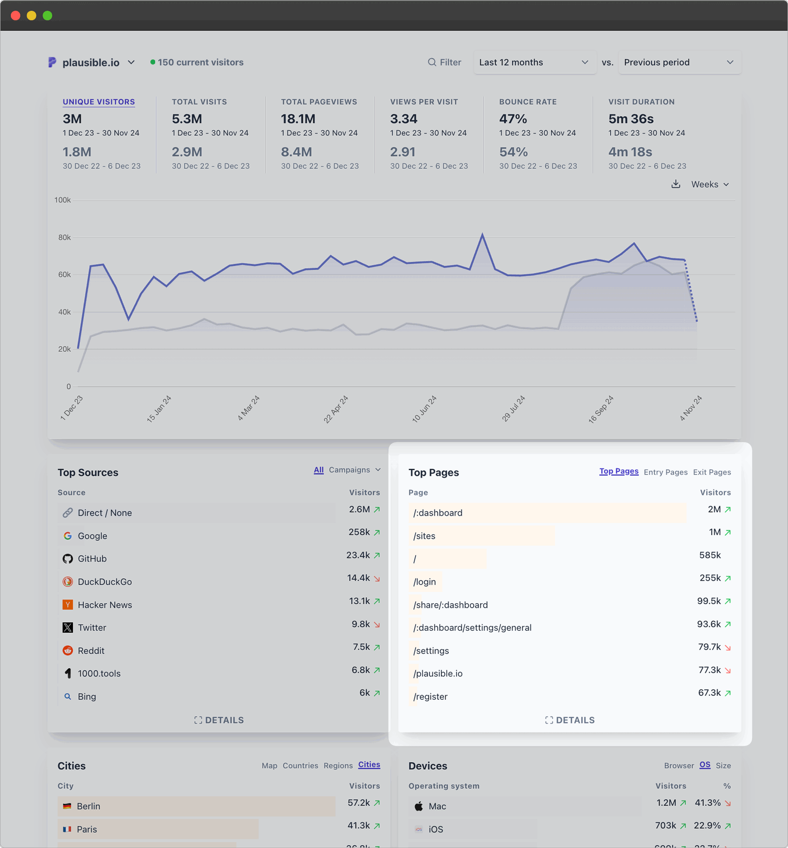 Pages report in Plausible dashboard