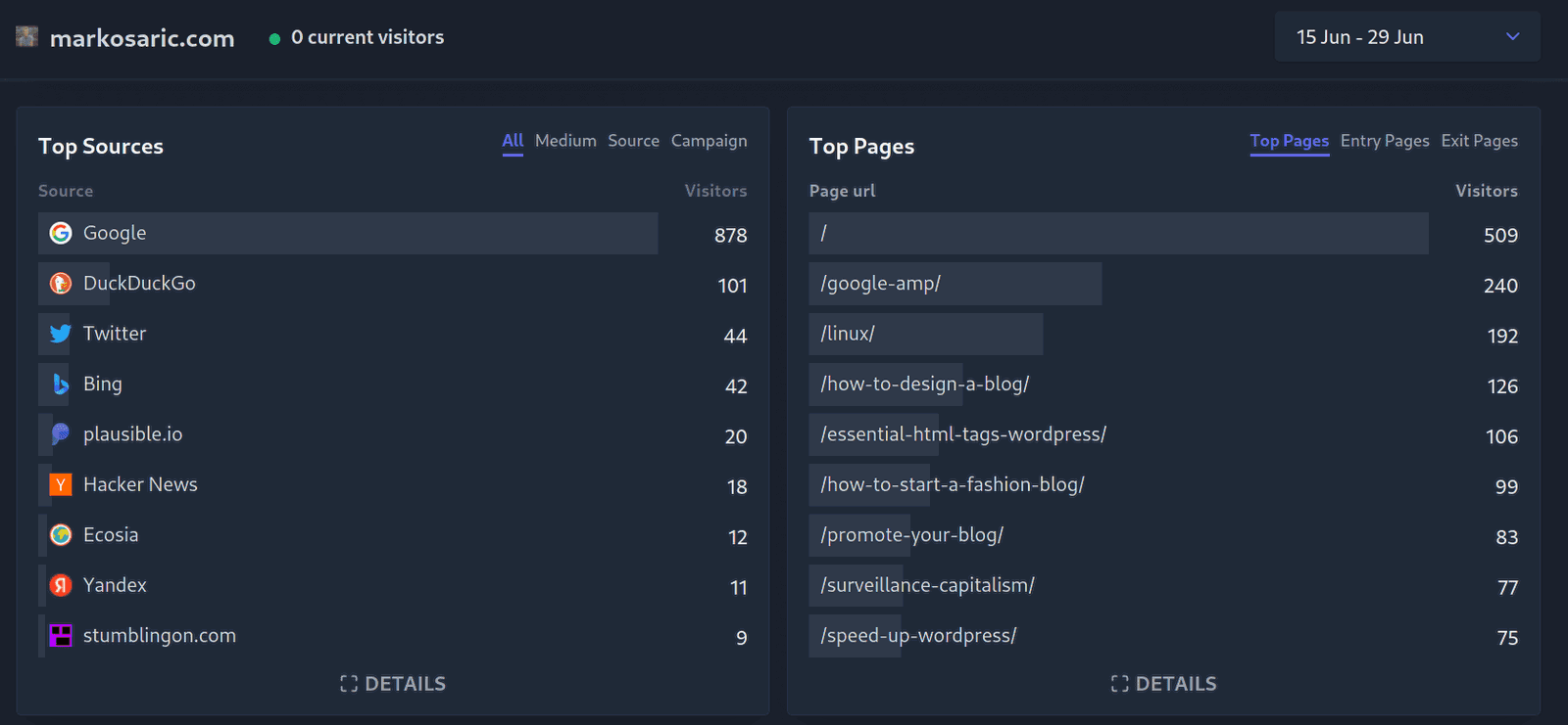 Plausible Analytics top pages